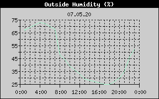 Outside Humidity History