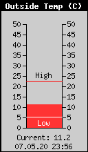 Current Outside Temperature