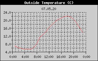 Outside Temperature History
