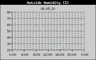Outside Humidity History