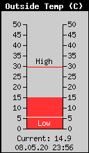 Current Outside Temperature