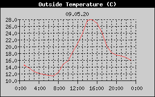 Outside Temperature History