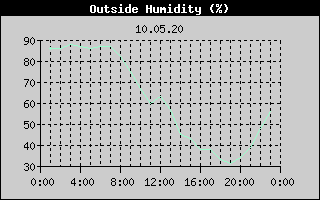 Outside Humidity History