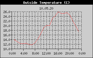 Outside Temperature History