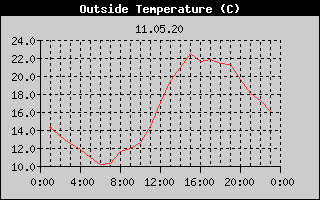 Outside Temperature History