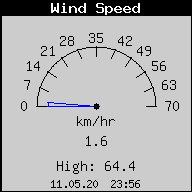 Current Wind Speed