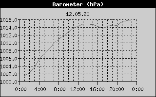 Barometer History