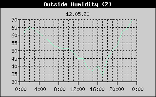 Outside Humidity History