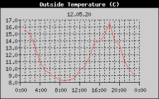 Outside Temperature History