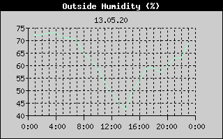 Outside Humidity History