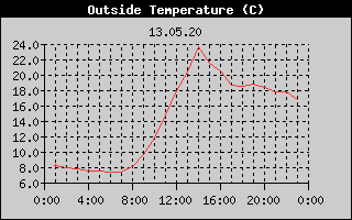 Outside Temperature History