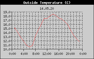Outside Temperature History