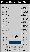 Current Rain Rate