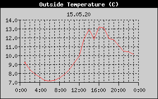 Outside Temperature History