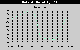 Outside Humidity History