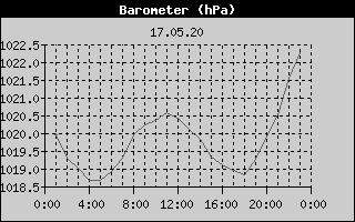 Barometer History