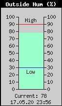 Current Outside Humidity
