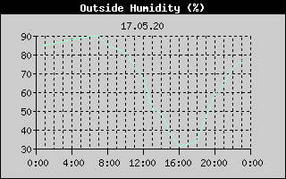 Outside Humidity History