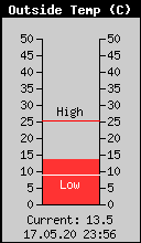 Current Outside Temperature