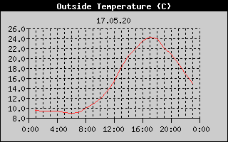 Outside Temperature History