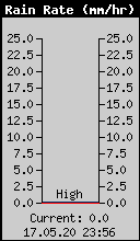 Current Rain Rate