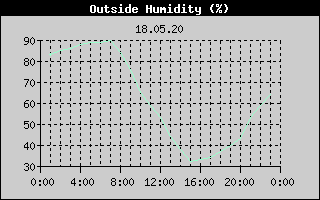 Outside Humidity History