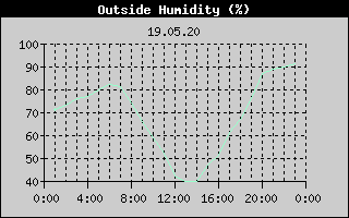 Outside Humidity History