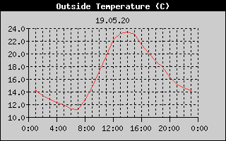 Outside Temperature History