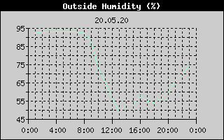 Outside Humidity History