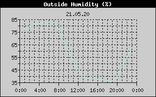 Outside Humidity History