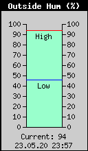 Current Outside Humidity