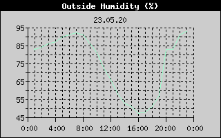 Outside Humidity History
