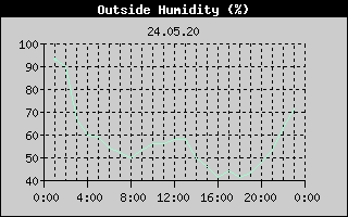 Outside Humidity History