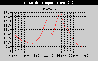 Outside Temperature History