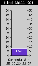Current Wind Chill