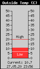 Current Outside Temperature