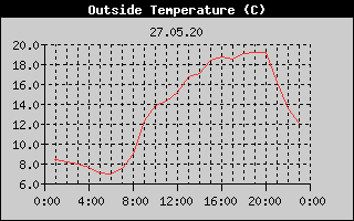 Outside Temperature History