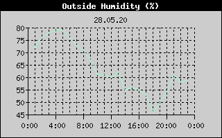 Outside Humidity History
