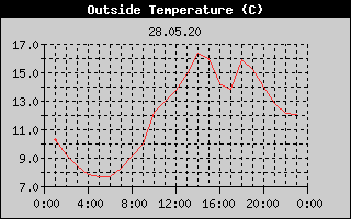 Outside Temperature History