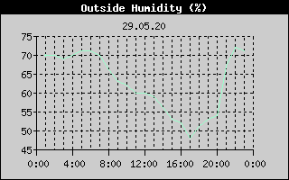 Outside Humidity History