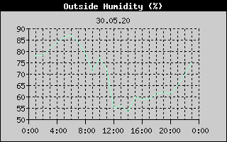 Outside Humidity History