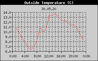 Outside Temperature History
