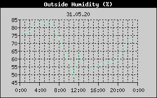Outside Humidity History