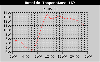 Outside Temperature History