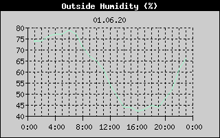 Outside Humidity History
