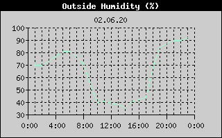 Outside Humidity History