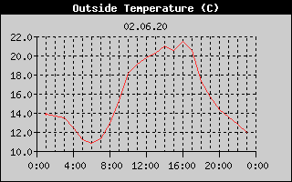 Outside Temperature History