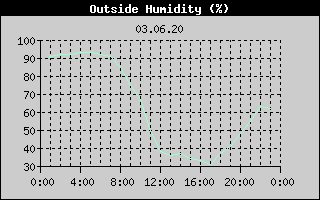 Outside Humidity History