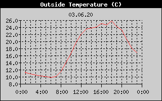 Outside Temperature History