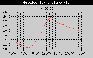 Outside Temperature History